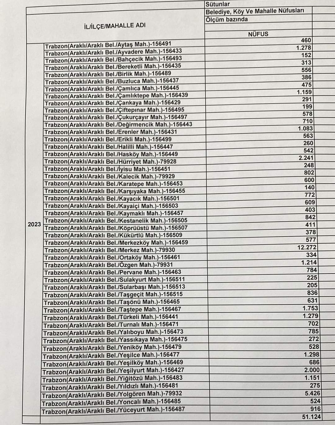 Araklı'daki her Köy ve Mahallenin Nufus sayısı? İşte Liste